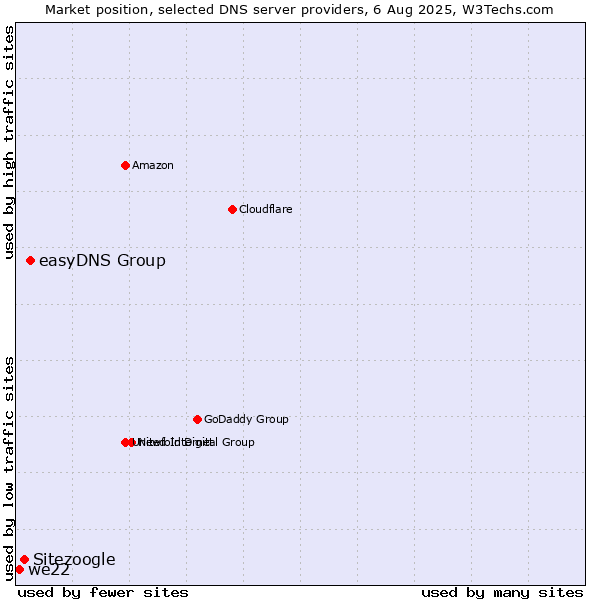 Market position of easyDNS Group vs. Sitezoogle vs. we22
