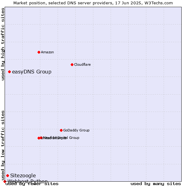 Market position of easyDNS Group vs. Sitezoogle vs. Webhost Python