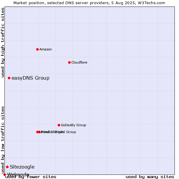 Market position of easyDNS Group vs. Sitezoogle vs. Webnode