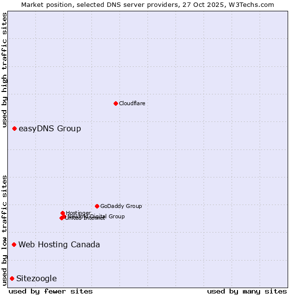 Market position of easyDNS Group vs. Web Hosting Canada vs. Sitezoogle
