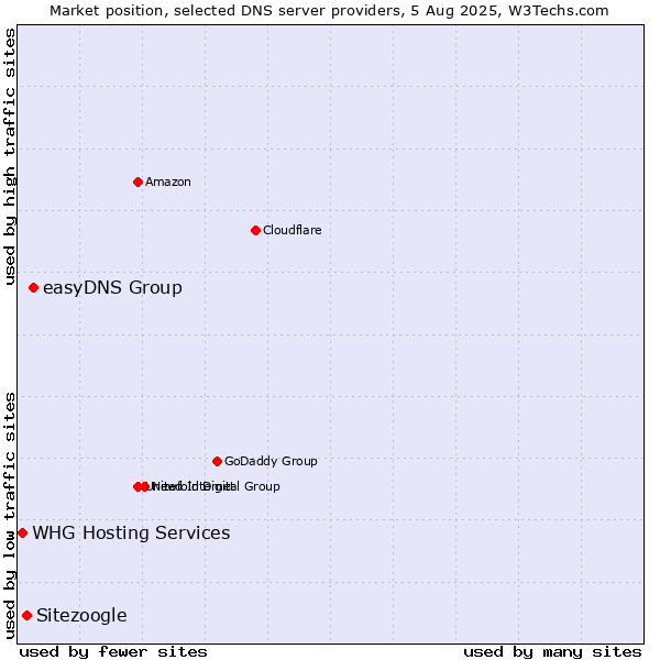 Market position of easyDNS Group vs. Sitezoogle vs. WHG Hosting Services