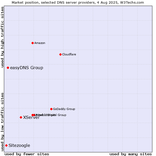 Market position of XServer vs. easyDNS Group vs. Sitezoogle