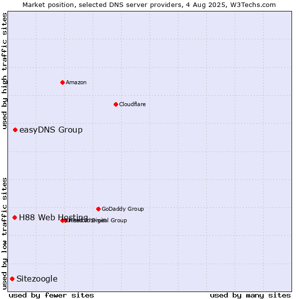 Market position of easyDNS Group vs. H88 Web Hosting vs. Sitezoogle
