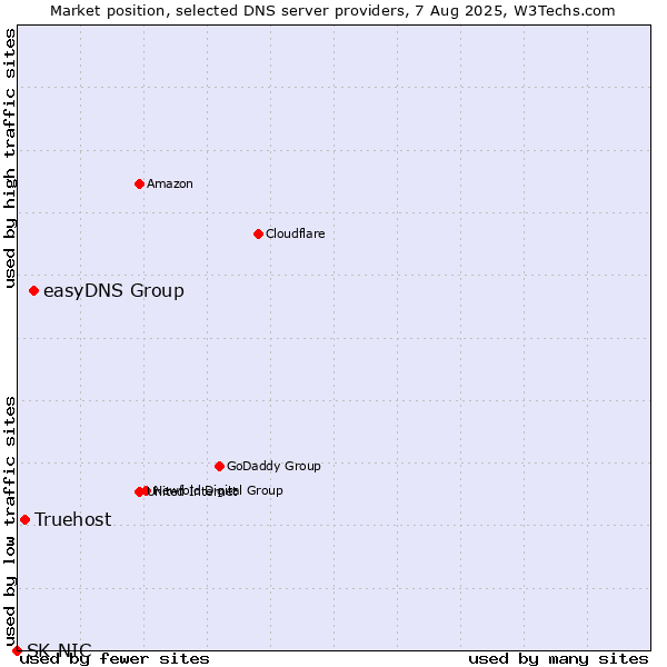 Market position of easyDNS Group vs. Truehost vs. SK-NIC