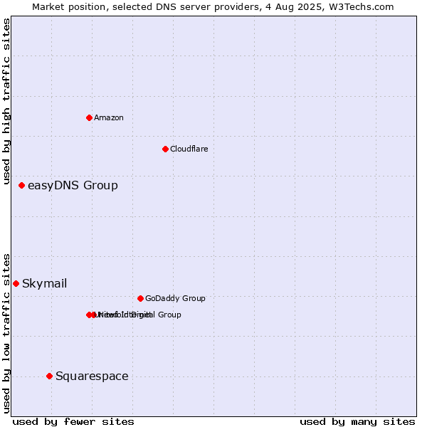 Market position of Squarespace vs. easyDNS Group vs. Skymail