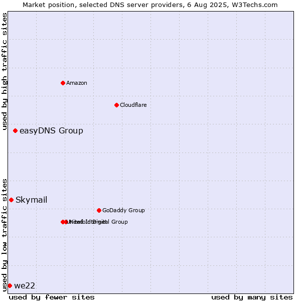 Market position of easyDNS Group vs. Skymail vs. we22