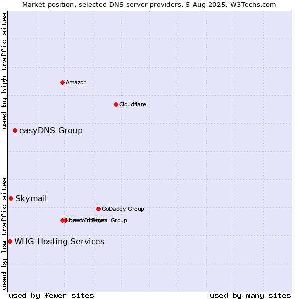 Market position of easyDNS Group vs. Skymail vs. WHG Hosting Services