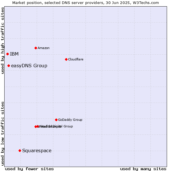 Market position of Squarespace vs. easyDNS Group vs. IBM