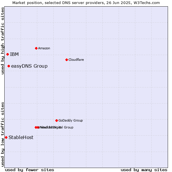 Market position of easyDNS Group vs. IBM vs. StableHost