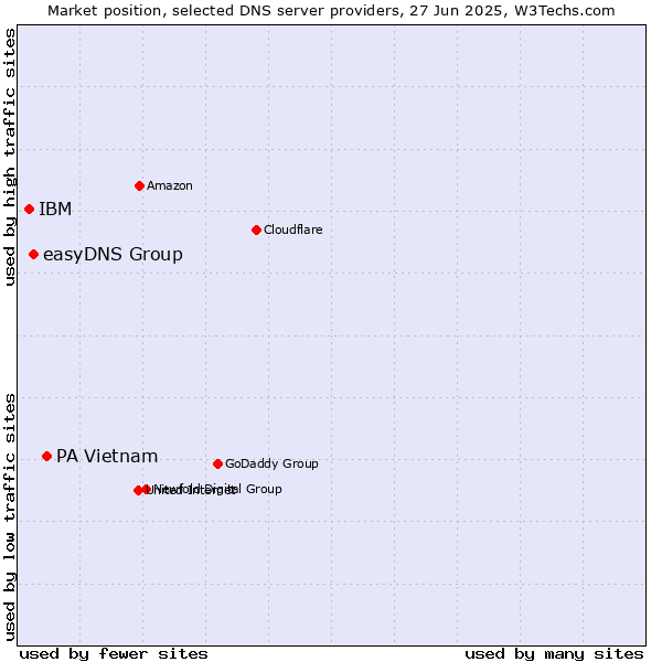 Market position of PA Vietnam vs. easyDNS Group vs. IBM