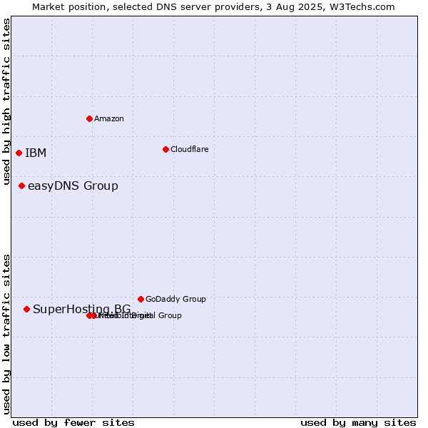 Market position of SuperHosting.BG vs. easyDNS Group vs. IBM