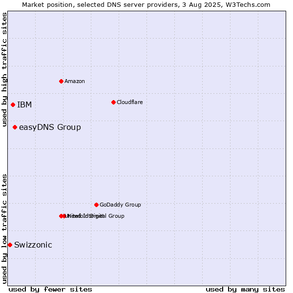 Market position of easyDNS Group vs. IBM vs. Swizzonic