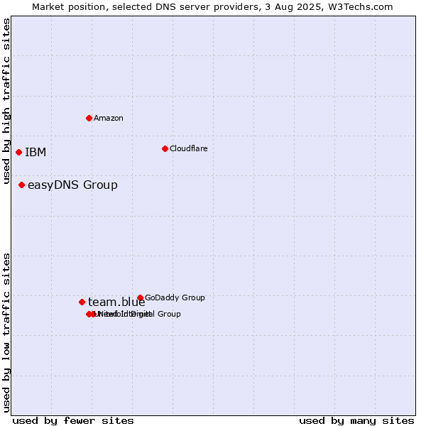 Market position of team.blue vs. easyDNS Group vs. IBM
