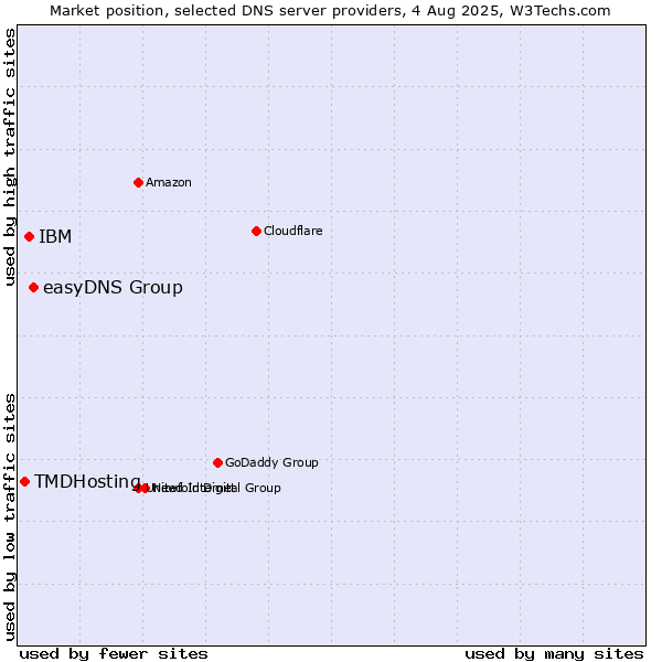 Market position of easyDNS Group vs. IBM vs. TMDHosting