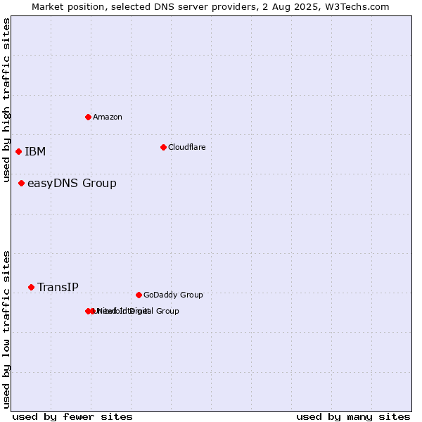 Market position of TransIP vs. easyDNS Group vs. IBM