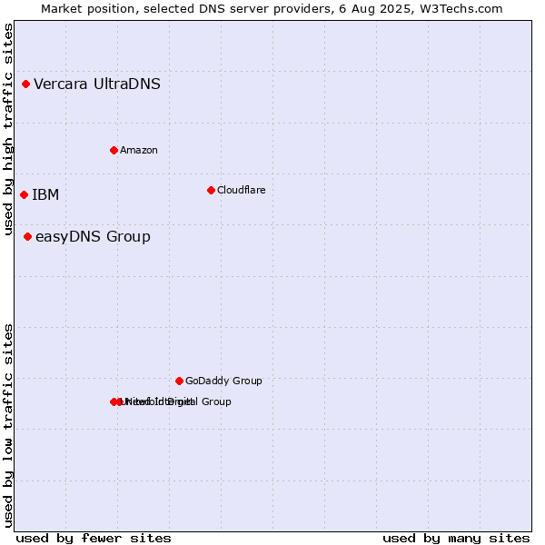 Market position of easyDNS Group vs. Vercara UltraDNS vs. IBM