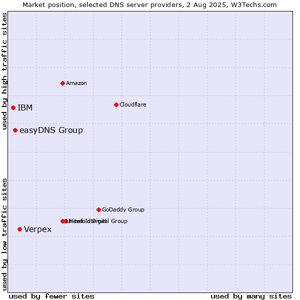 Market position of Verpex vs. easyDNS Group vs. IBM