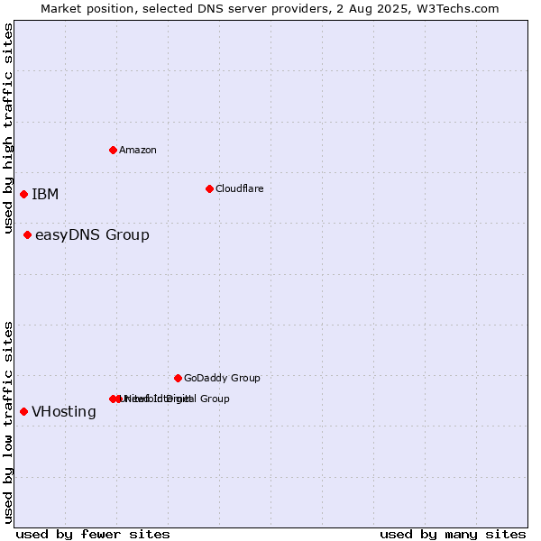 Market position of easyDNS Group vs. VHosting vs. IBM
