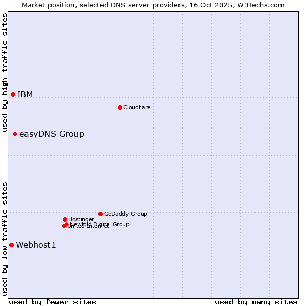 Market position of easyDNS Group vs. IBM vs. Webhost1