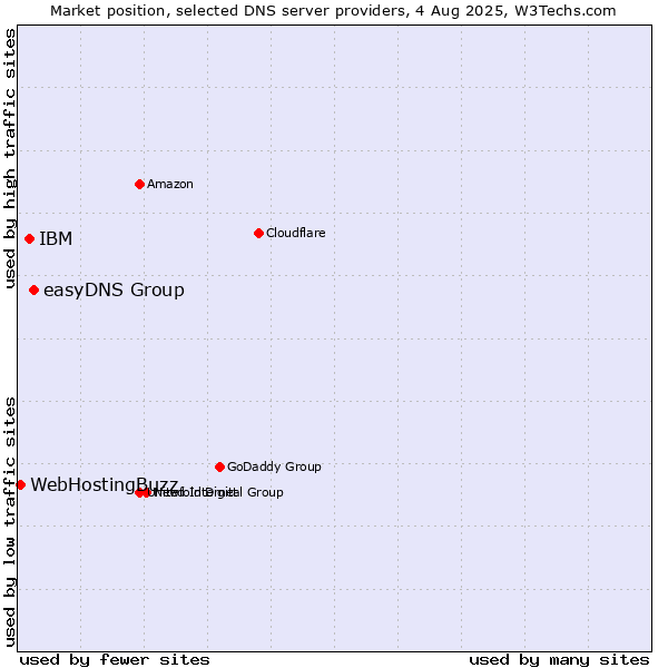 Market position of easyDNS Group vs. IBM vs. WebHostingBuzz
