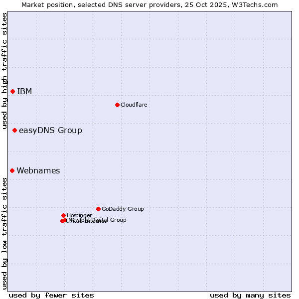 Market position of easyDNS Group vs. IBM vs. Webnames