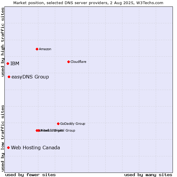 Market position of easyDNS Group vs. Web Hosting Canada vs. IBM
