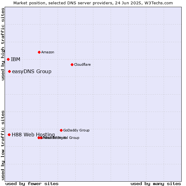 Market position of easyDNS Group vs. H88 Web Hosting vs. IBM