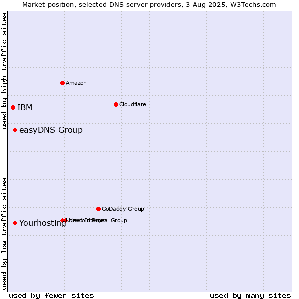 Market position of Yourhosting vs. easyDNS Group vs. IBM