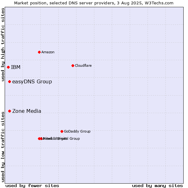 Market position of Zone Media vs. easyDNS Group vs. IBM