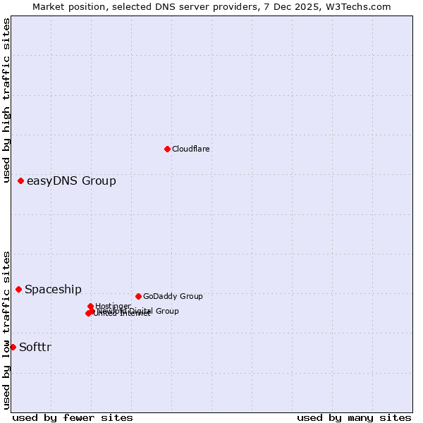 Market position of easyDNS Group vs. Spaceship vs. Softtr