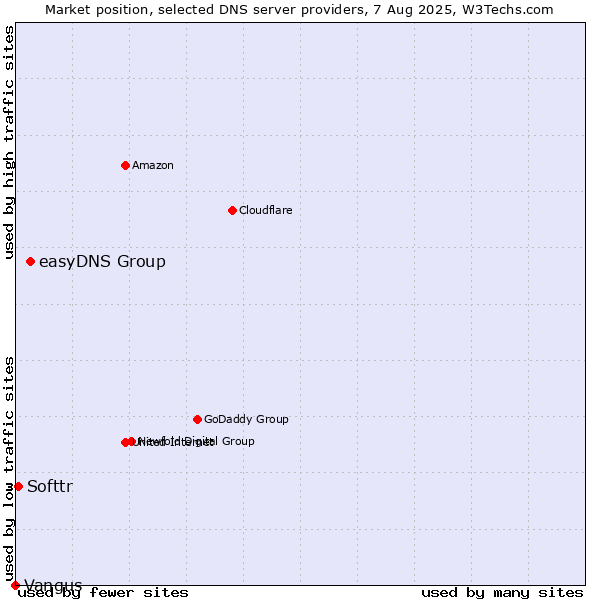 Market position of easyDNS Group vs. Softtr vs. Vangus