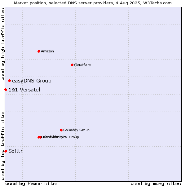 Market position of easyDNS Group vs. Softtr vs. 1&1 Versatel