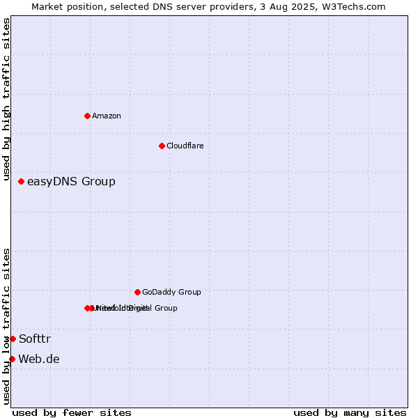 Market position of easyDNS Group vs. Softtr vs. Web.de
