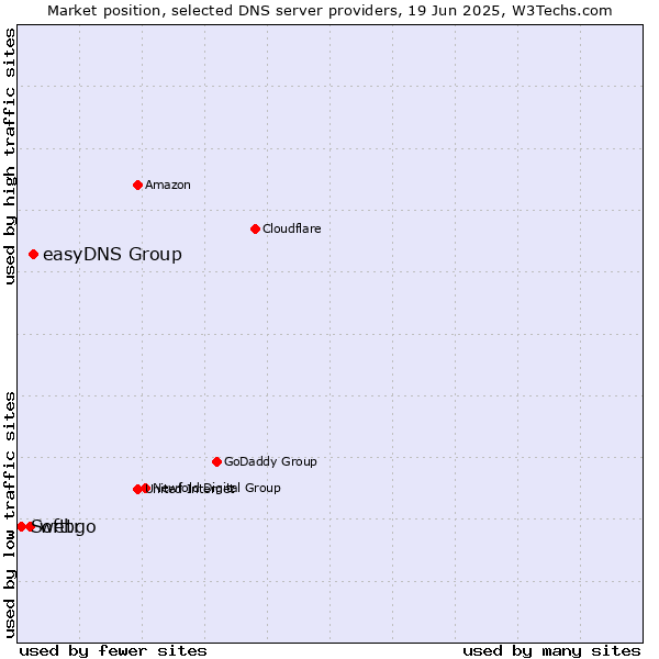 Market position of easyDNS Group vs. webgo vs. Softtr