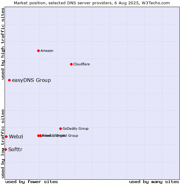 Market position of easyDNS Group vs. Webzi vs. Softtr