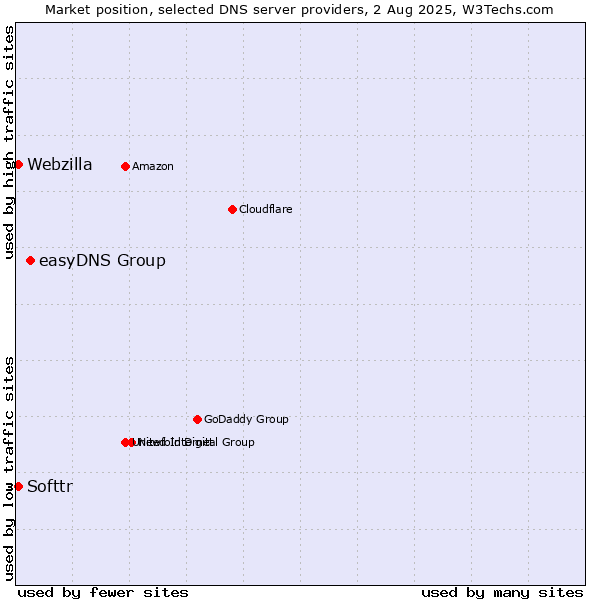 Market position of easyDNS Group vs. Softtr vs. Webzilla