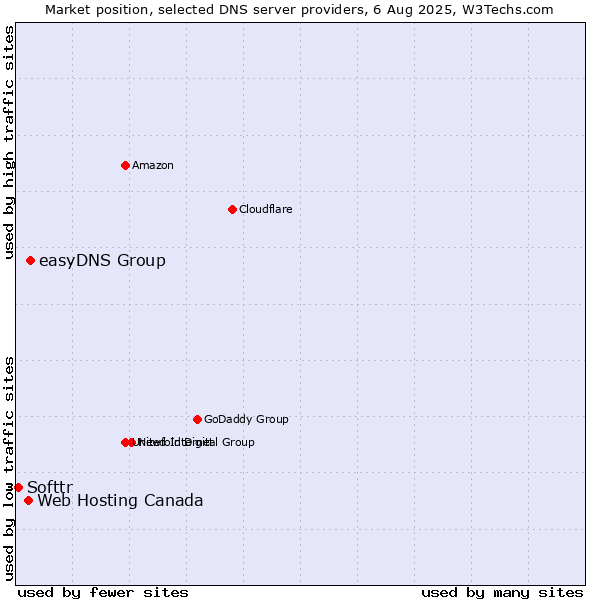 Market position of easyDNS Group vs. Web Hosting Canada vs. Softtr