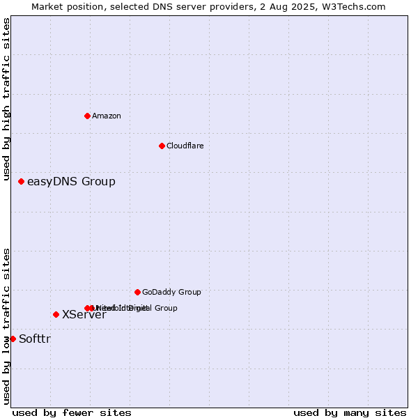 Market position of XServer vs. easyDNS Group vs. Softtr