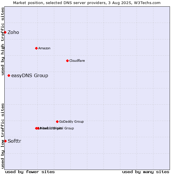 Market position of easyDNS Group vs. Softtr vs. Zoho