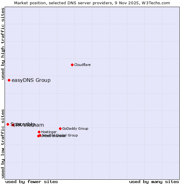 Market position of PA Vietnam vs. easyDNS Group vs. Spaceship