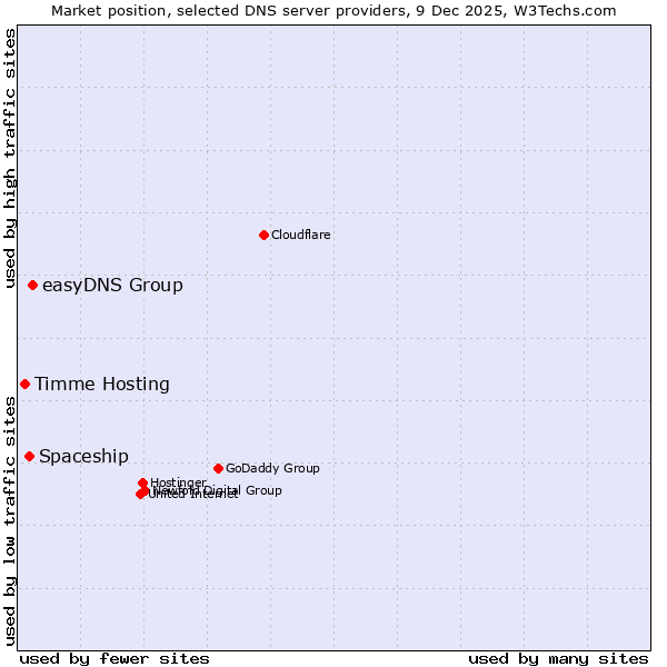 Market position of easyDNS Group vs. Spaceship vs. Timme Hosting