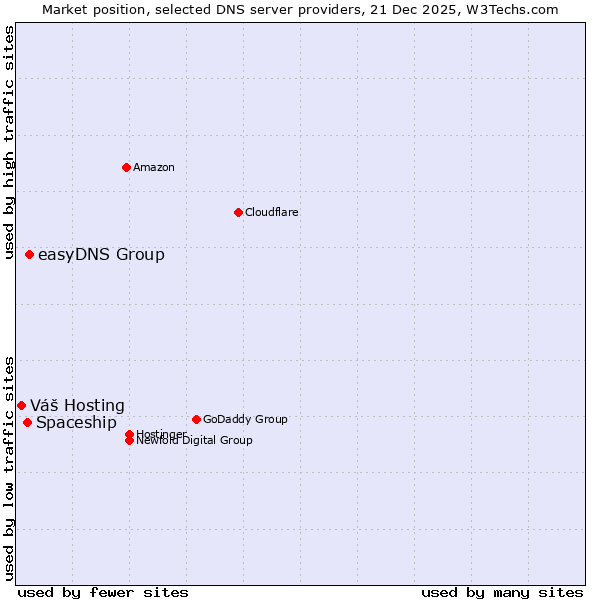 Market position of easyDNS Group vs. Spaceship vs. Váš Hosting