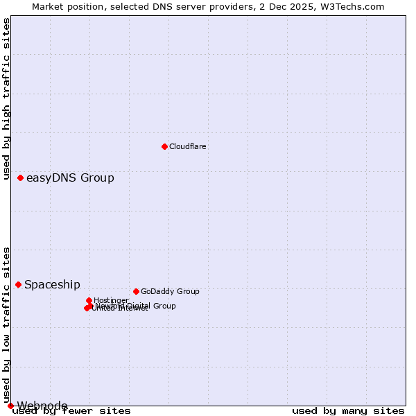 Market position of easyDNS Group vs. Spaceship vs. Webnode