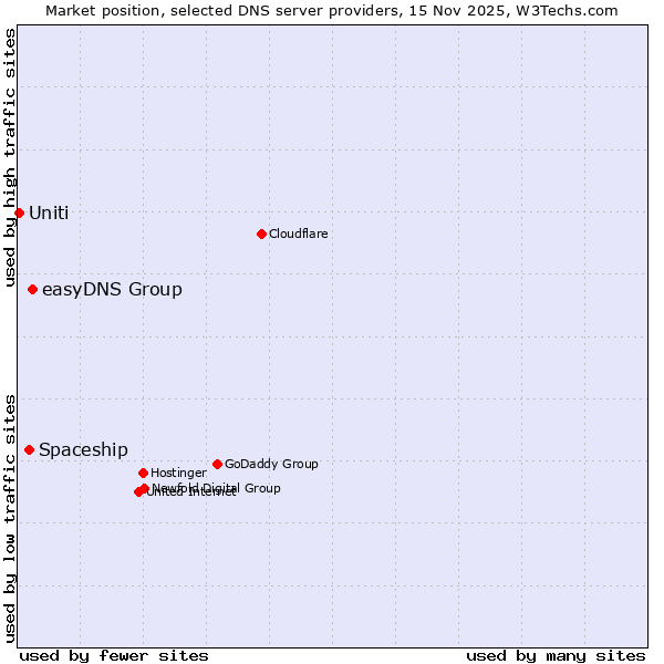 Market position of easyDNS Group vs. Spaceship vs. Uniti