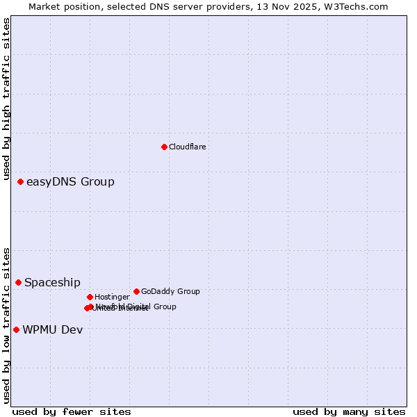 Market position of easyDNS Group vs. Spaceship vs. WPMU Dev