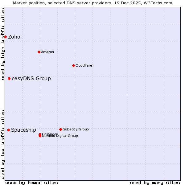 Market position of easyDNS Group vs. Spaceship vs. Zoho