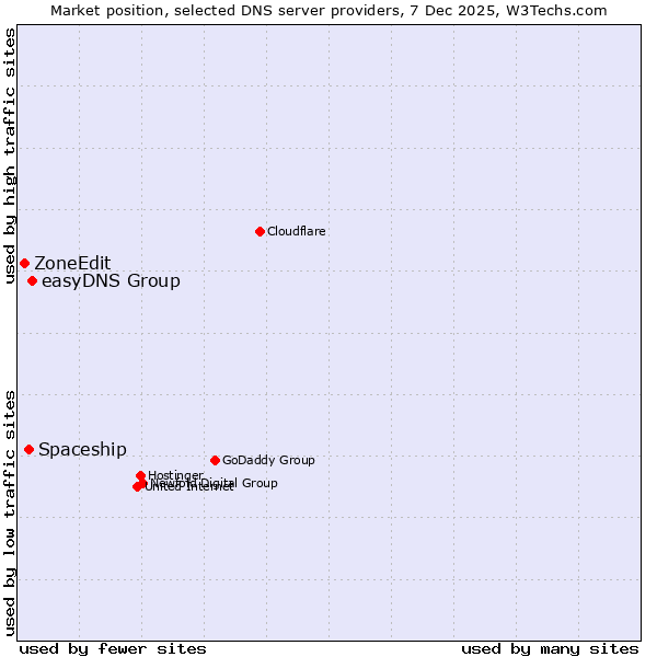 Market position of easyDNS Group vs. Spaceship vs. ZoneEdit