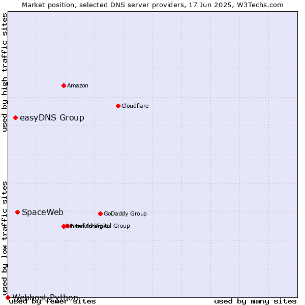 Market position of SpaceWeb vs. easyDNS Group vs. Webhost Python