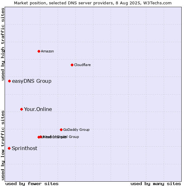 Market position of Your.Online vs. easyDNS Group vs. Sprinthost