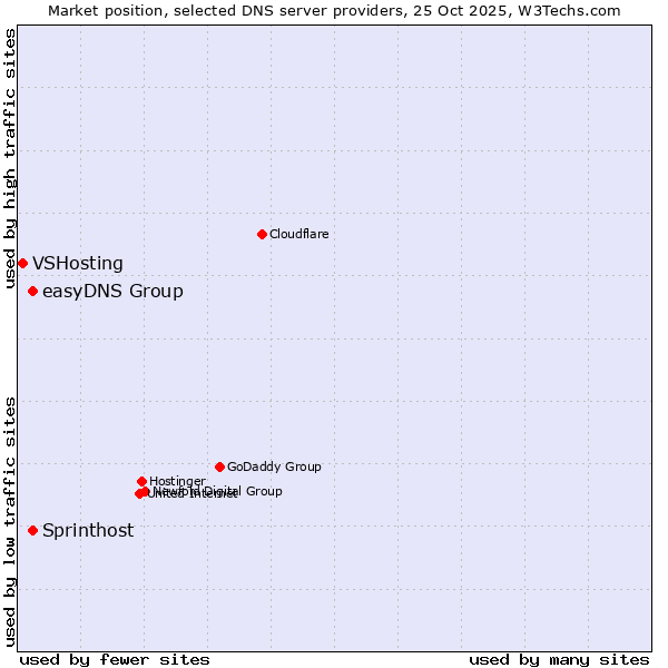 Market position of easyDNS Group vs. Sprinthost vs. VSHosting